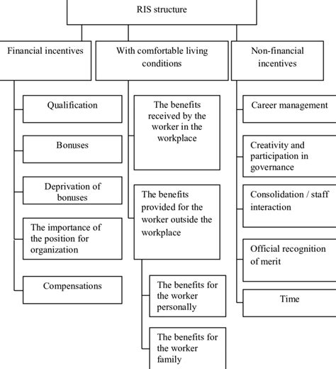 Model and structure of the rational incentive system. | Download ...