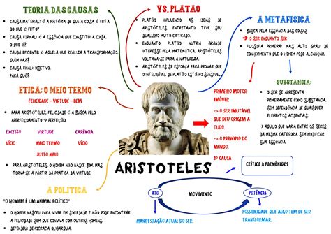 ARISTÓTELES Mapa mental Aristóteles Mapas mentais