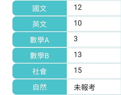 請益 學測成績 升大學考試板 Dcard