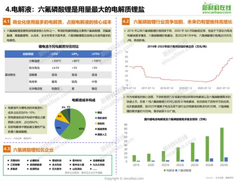 超全干货 59个图表！深度解读锂电池产业链及其9大关键材料（2022年版）新闻新材料在线