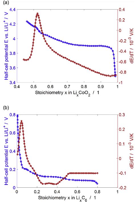 Half-cell potential and variation of cell potential with temperature ...