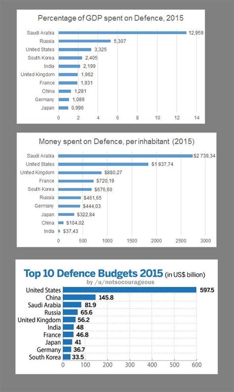 Largest Military Budgets In The World Adjusted Oc Dataisbeautiful