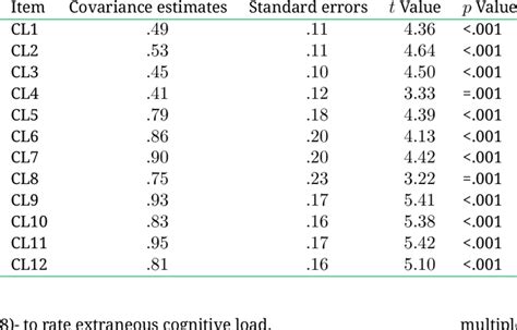 Covariance Estimates Standard Errors T Values And P Values For The