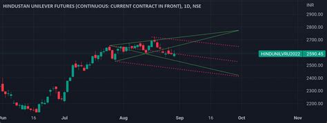 Hul Sept Futures Chart Analysis For Nse Hindunilvr By Pddave