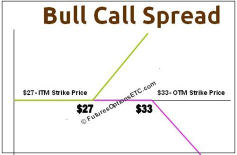 Bull Call Spread Trading Example With Payoff Charts Explained Options