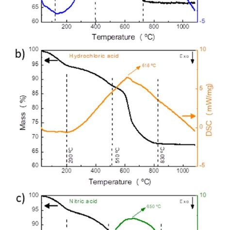 Thermogravimetric Analysis And Differential Scanning Calorimetry Download Scientific Diagram