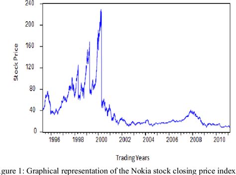 [pdf] Stock Price Prediction Using The Arima Model Semantic Scholar