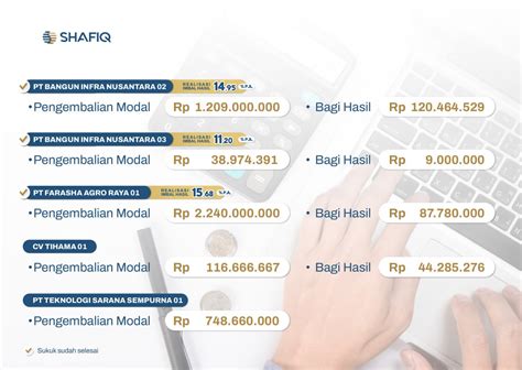 Pengembalian Modal Dan Bagi Hasil Sukuk Bulan Februari Shafiq