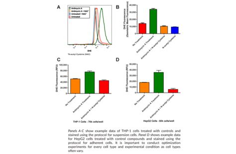 Ros Detection Cell Based Assay Kit Dhe By Cayman Chemical 601290 96