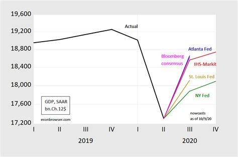 Nowcasts Compared Econbrowser