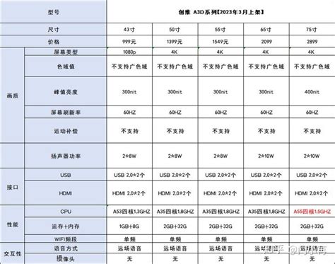 创维a3d系列怎么样？同价位其他品牌推荐哪款？ 知乎