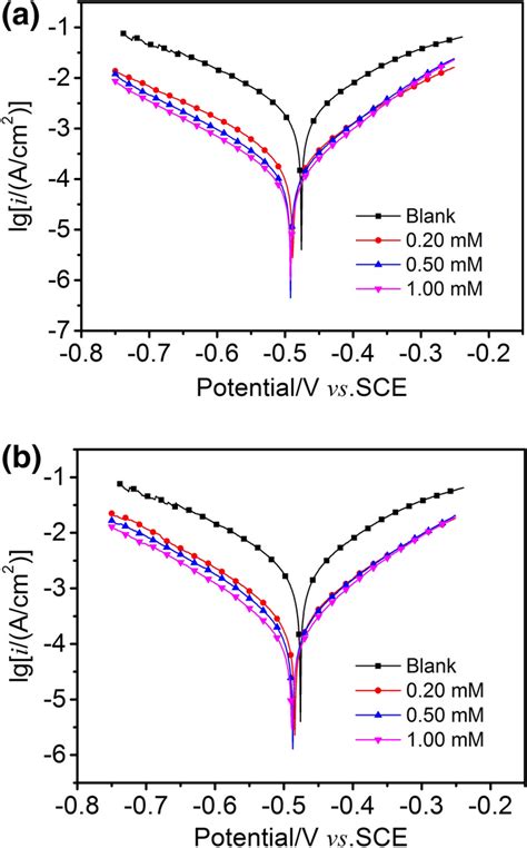 Potentiodynamic Polarization Curves Of Mild Steel In 1 Mol L 1 Hcl Download Scientific Diagram