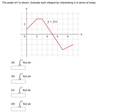 Solved The Graph Of F Is Shown Evaluate Each In SolutionInn