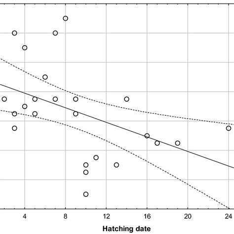 Results Of The Glm Analyses Glm Poisson Distribution And Log Link