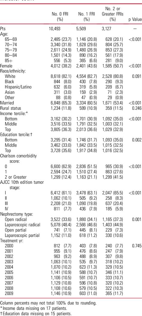 Table From Adult Urology Oncology Adrenal Renal Upper Tract