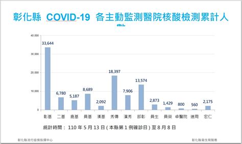 彰化縣公益頻道基金會 8月9日防疫記者會 連續第3天 0 防疫仍不鬆懈 明天起有條件開放游泳池 彰化2萬7千人預約成功本週五、六接種莫德納疫苗