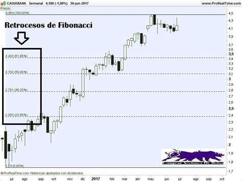 Retrocesos De Fibonacci Para Especular En Bolsa Miguel Illescas