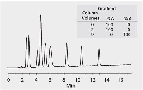 HPLC Analysis Of Peptides On Discovery BIO Wide Pore C18 Preparative