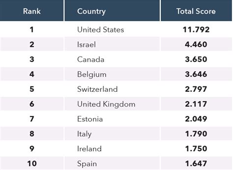 Top Startup Ecosystems In 2020 Ranking 1000 Cities And 100 Countries