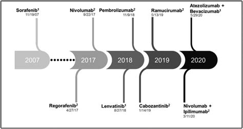 Schematic Timeline Of Recent United States Food And Drug Administration