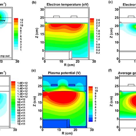 2d Profiles Of The Calculated Time Averaged Source Power Electric Field