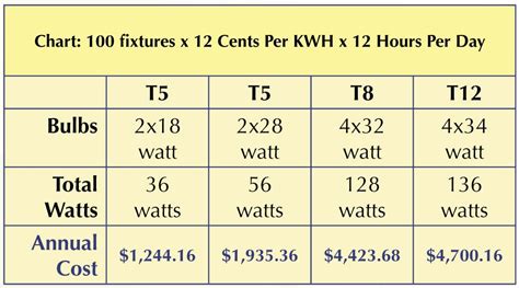 Energy savings with T5 T5 Lighting, Reduce Energy Consumption, Rebates, Energy Efficient ...