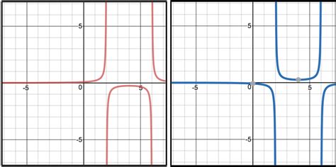 Reciprocal Function Graph