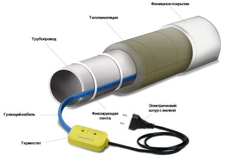 C Ble Chauffant Pour Conduites D Gout Principe De Fonctionnement