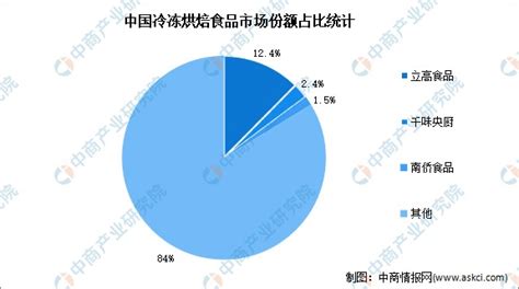 2022年中国冷冻烘焙行业市场结构及竞争格局预测分析财富号东方财富网