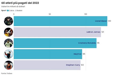 Gli atleti più pagati del 2022 Flourish