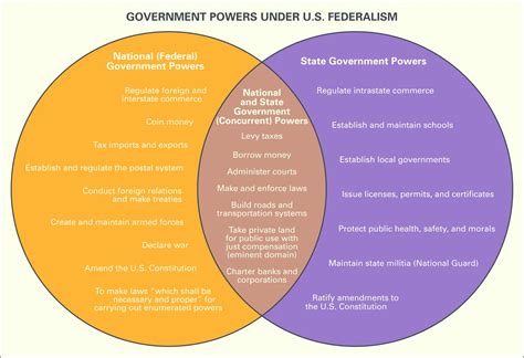 The Federal In Federalism Worksheet Printable Word Searches