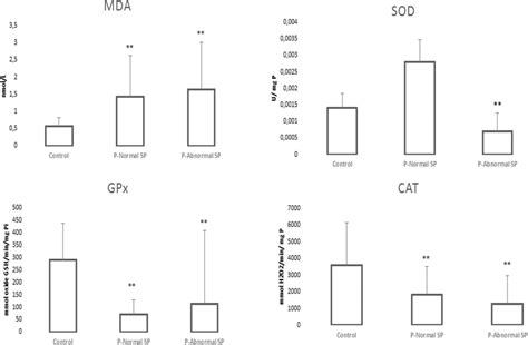 Statistic Comparison Of Seminal Oxidative Stress Biomarkers Between