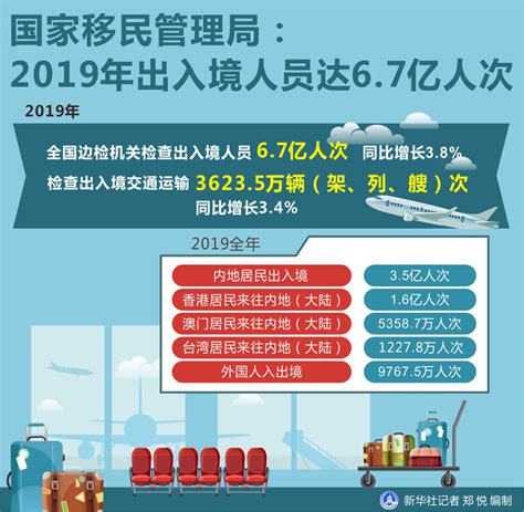 国家移民管理局：2019年出入境人员达67亿人次图解图表中国政府网