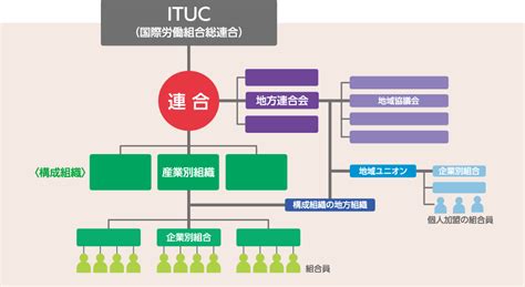 連合｜安心して働きたい 労働組合のつくり方