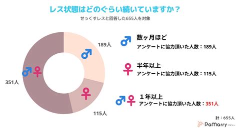 セックスレスで悩む夫婦の割合は？1ヶ月の夜の営みの頻度は？男女1000人にアンケート調査 クーミル株式会社のプレスリリース