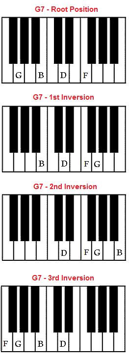 G7 chord on piano – G dominant seventh chord