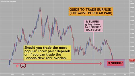 Guide To Trading Eur Usd 1 Most Popular Forex Pair For OANDA EURUSD