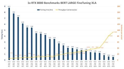 NVIDIA Quadro RTX 8000 BERT Large Fine Tuning Benchmarks in TensorFlow | Exxact Blog