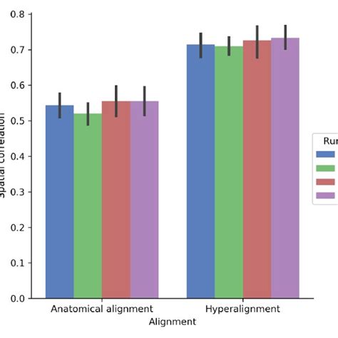 Hyperalignment Improves Inter Subject Correlation Isc Of Response