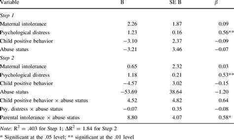 Linear Regression Table Apa Format