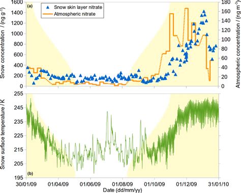 A Atmospheric Nitrate Concentration Orange Lines Right Axis And