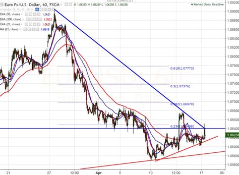 Fxwirepro Eur Usd Upside Capped By Fibo Good To Sell On Rallies