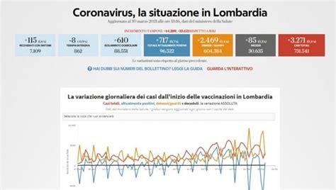 Coronavirus Il Bollettino Di Oggi 28 Marzo In Lombardia 3271 Nuovi