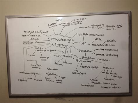 Massage Therapy Mind Map Multitalented Writers