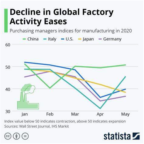 Infographic Global Factory Activity Weakens Infographic Activities