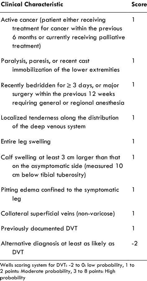 Wells Criteria For The Prediction Of Deep Vein Thrombosis Dvt 10 11 Download Scientific Diagram