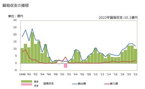 グラフで見る 貿易収支：対ブルンジ 日本のブルンジに対する貿易収支 年ベース 【出所】財務省 貿易統計