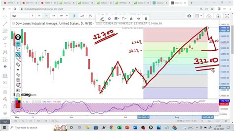 Dow Jones Chart Analysis A Very Rare Thing Noticed Youtube