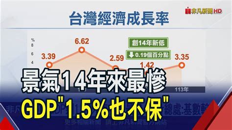 景氣14年來最慘 Gdp15也不保｜非凡財經新聞｜20231128 非凡新聞 Line Today