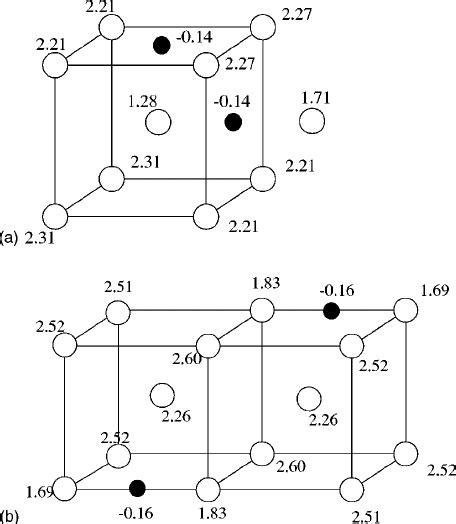 Local Magnetic Moments For Two C Atoms In Bcc Fe The Local Magnetic